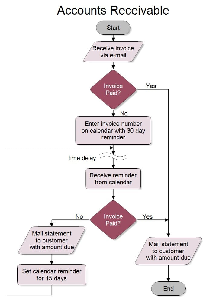 What If Your Process Is the Problem?